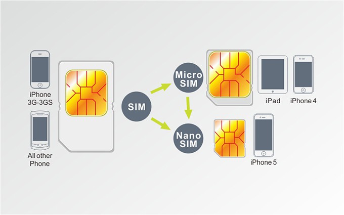 Nano SIM Micro SIM Standard SIM Adapters Noosy